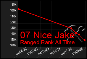 Total Graph of 07 Nice Jake