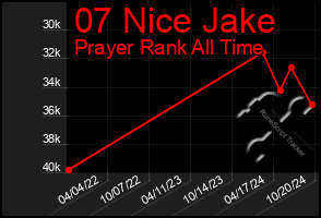 Total Graph of 07 Nice Jake