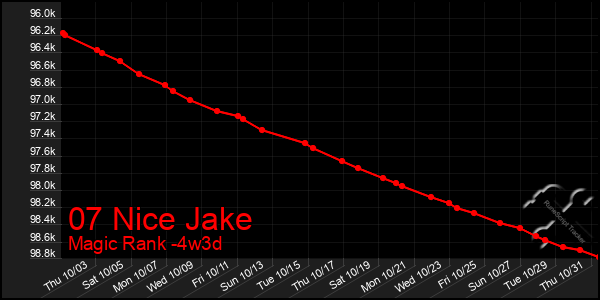 Last 31 Days Graph of 07 Nice Jake