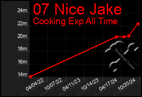 Total Graph of 07 Nice Jake