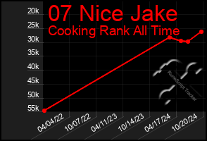 Total Graph of 07 Nice Jake