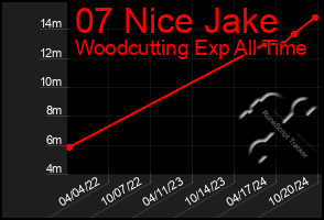 Total Graph of 07 Nice Jake