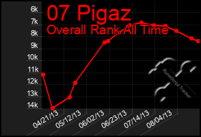 Total Graph of 07 Pigaz