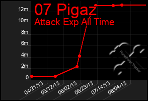 Total Graph of 07 Pigaz