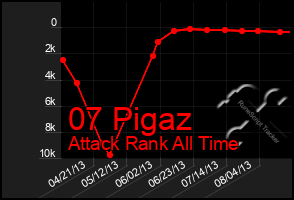 Total Graph of 07 Pigaz