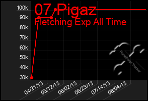 Total Graph of 07 Pigaz