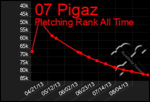 Total Graph of 07 Pigaz