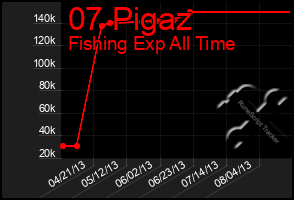 Total Graph of 07 Pigaz