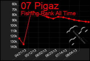 Total Graph of 07 Pigaz