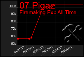 Total Graph of 07 Pigaz