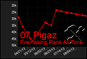 Total Graph of 07 Pigaz