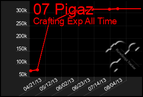 Total Graph of 07 Pigaz