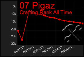 Total Graph of 07 Pigaz