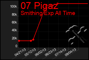 Total Graph of 07 Pigaz