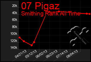 Total Graph of 07 Pigaz