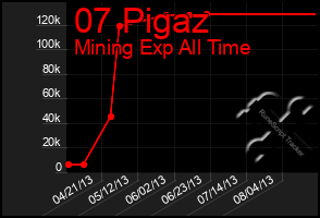 Total Graph of 07 Pigaz