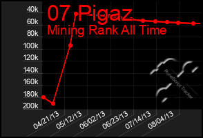 Total Graph of 07 Pigaz