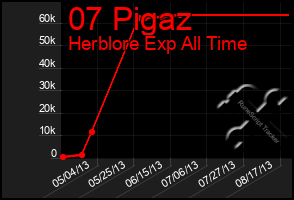 Total Graph of 07 Pigaz