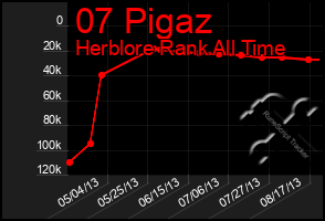 Total Graph of 07 Pigaz