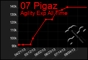 Total Graph of 07 Pigaz