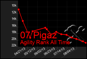 Total Graph of 07 Pigaz