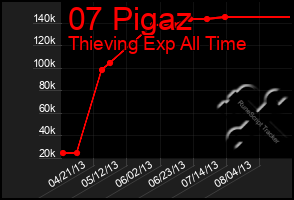 Total Graph of 07 Pigaz