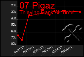 Total Graph of 07 Pigaz