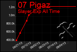 Total Graph of 07 Pigaz