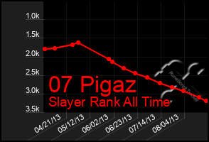 Total Graph of 07 Pigaz