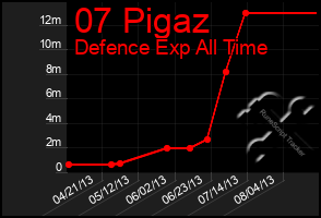 Total Graph of 07 Pigaz