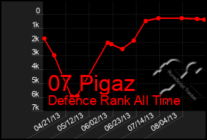 Total Graph of 07 Pigaz