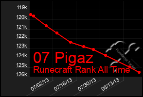 Total Graph of 07 Pigaz