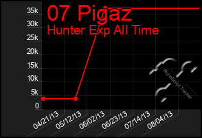 Total Graph of 07 Pigaz