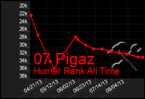 Total Graph of 07 Pigaz