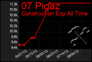 Total Graph of 07 Pigaz