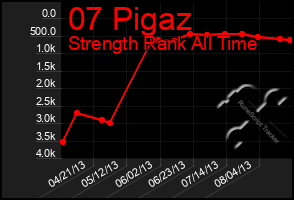 Total Graph of 07 Pigaz