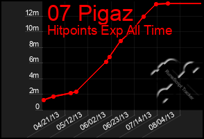 Total Graph of 07 Pigaz