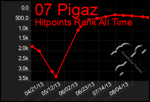 Total Graph of 07 Pigaz