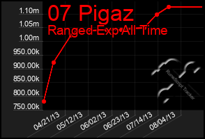 Total Graph of 07 Pigaz