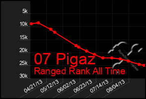 Total Graph of 07 Pigaz