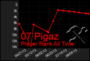 Total Graph of 07 Pigaz