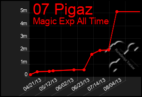 Total Graph of 07 Pigaz