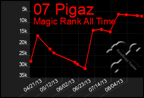 Total Graph of 07 Pigaz