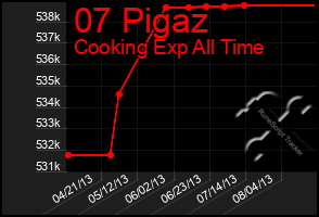 Total Graph of 07 Pigaz