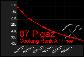 Total Graph of 07 Pigaz