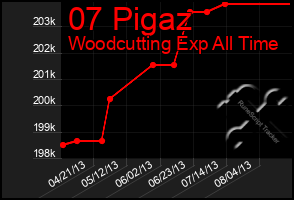 Total Graph of 07 Pigaz