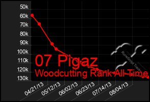 Total Graph of 07 Pigaz