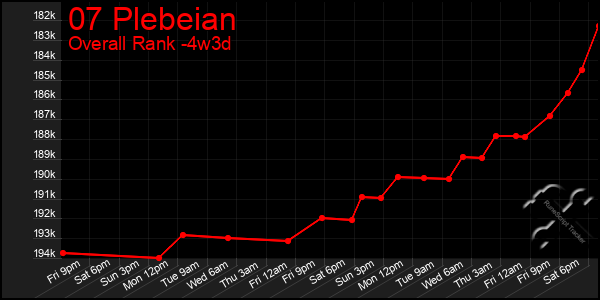 Last 31 Days Graph of 07 Plebeian