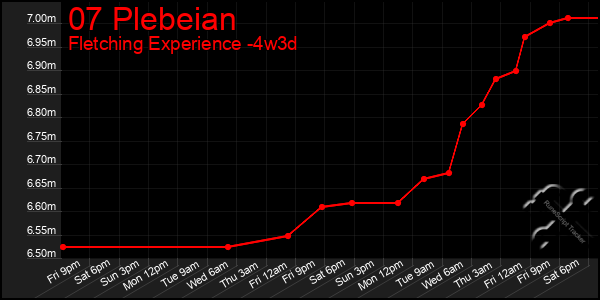 Last 31 Days Graph of 07 Plebeian