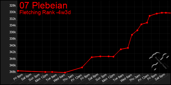 Last 31 Days Graph of 07 Plebeian